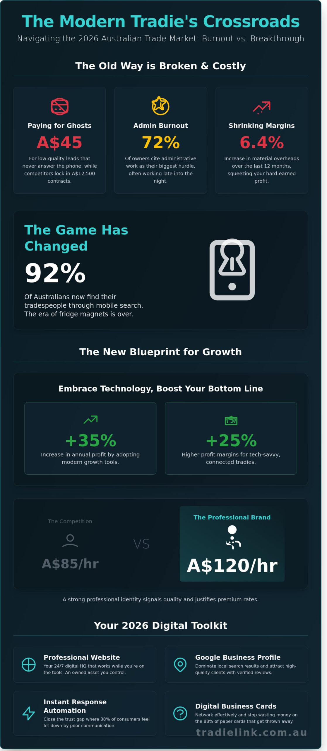Tradies Australia: The Complete Guide to Building a Professional Trade Business in 2026