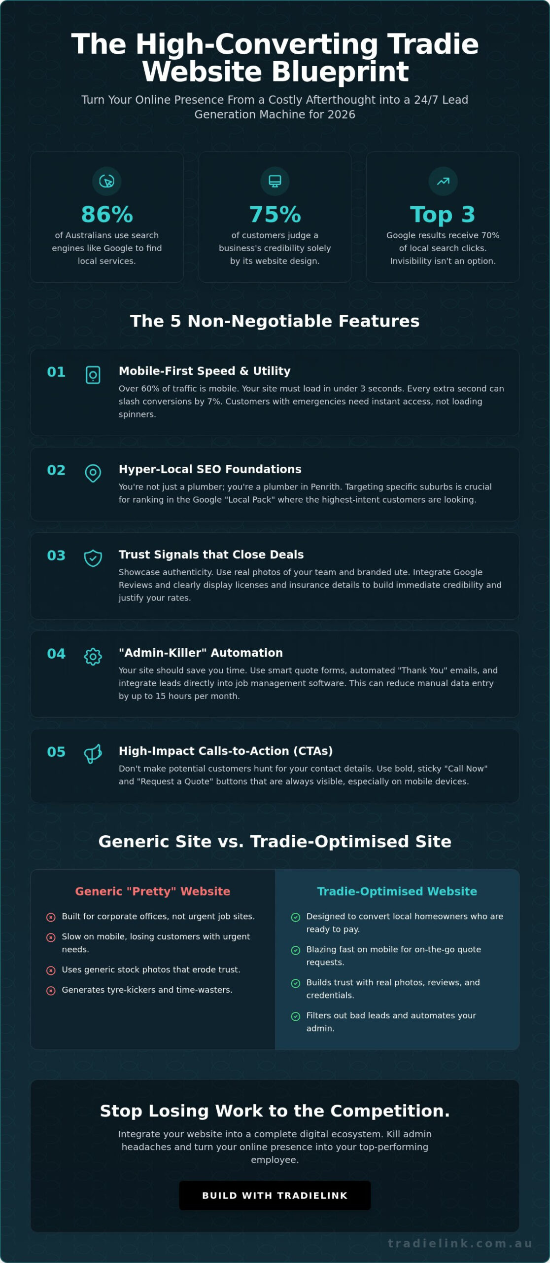 Websites for Tradies: The Ultimate Guide to Building a Digital Powerhouse in 2026