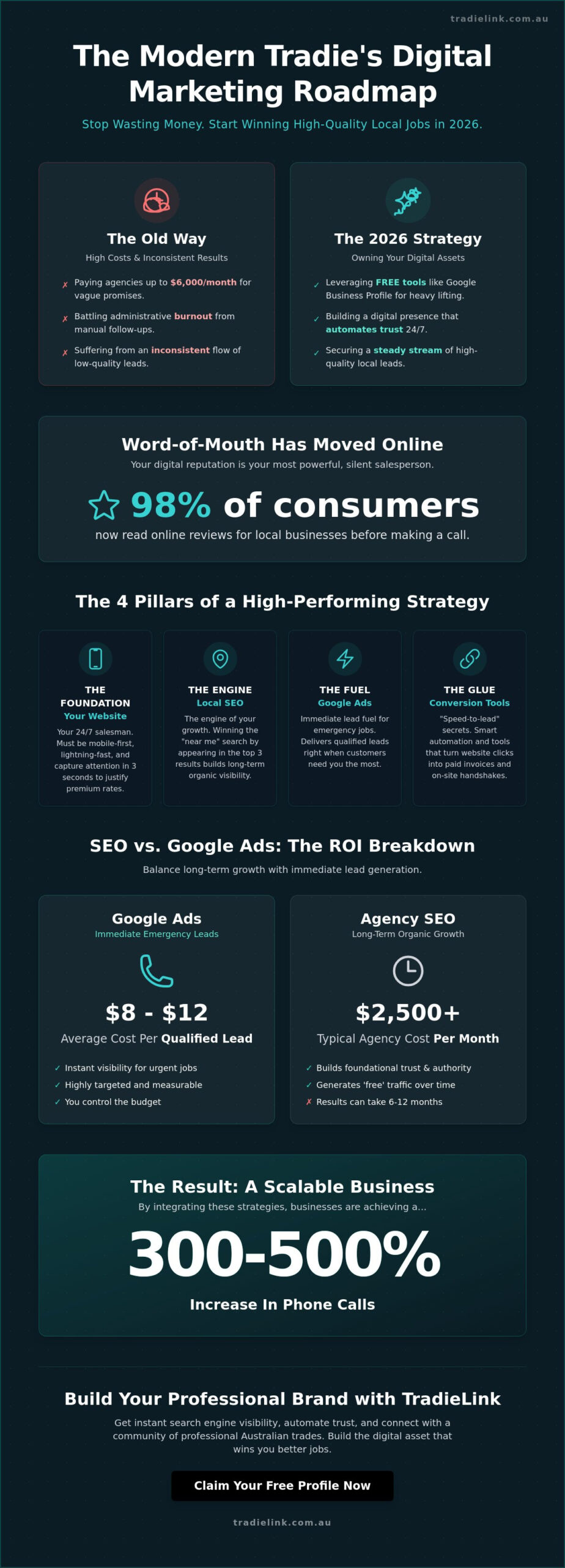 Digital Marketing for Tradies: The 2026 Strategy to Win More Jobs