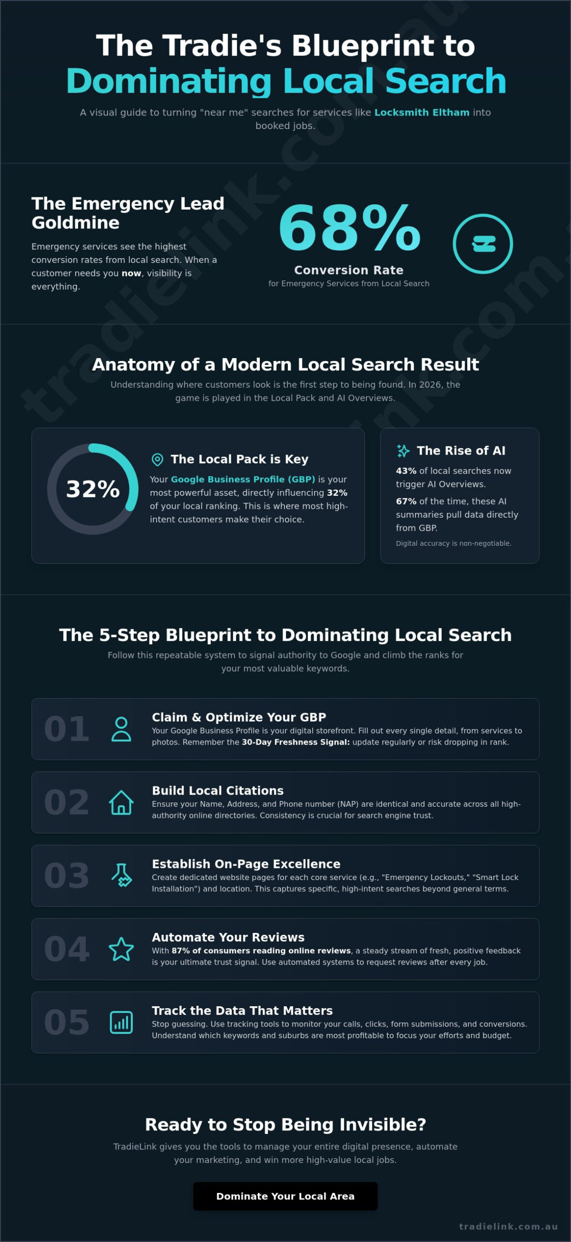 How to Dominate Local Search: A "Locksmith Eltham" SEO Case Study for Tradies